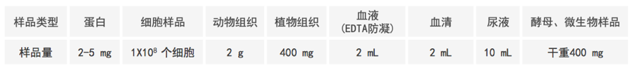 脂质组学样品要求