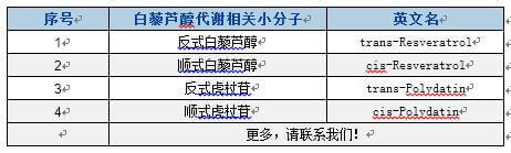 BTP可检测白藜芦醇代谢相关小分子