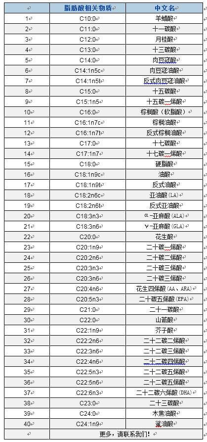 BTP可检测脂肪酸及脂肪酸代谢相关物质