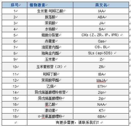 BTP可检测植物激素相关物质