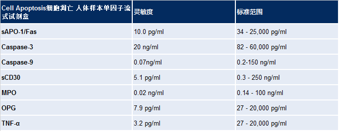 Cell Apoptosis细胞凋亡 人体样本单因子流式试剂盒