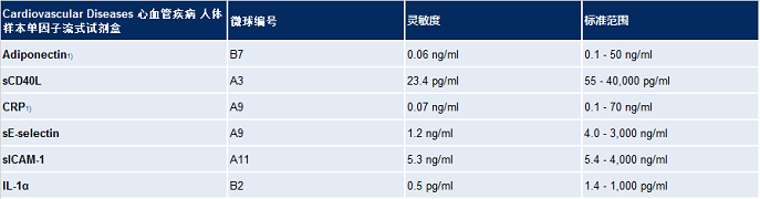 Cardiovascular Diseases 心血管疾病 人体样本多因子流式试剂盒