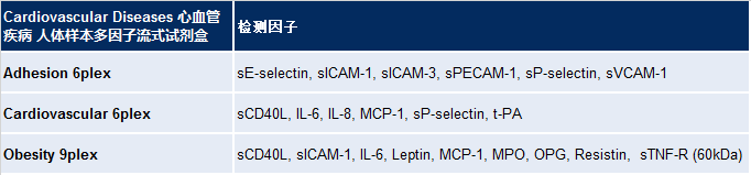 Cardiovascular Diseases 心血管疾病 人体样本多因子流式试剂盒