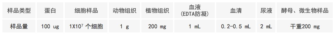 蛋白质糖型分析样品要求