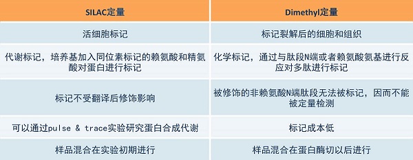 SIALC与Dimethyl标记法对比2