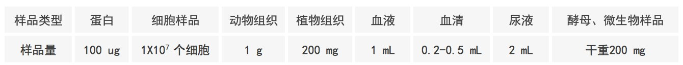 MRM-PRM定量蛋白组学分析样品要求