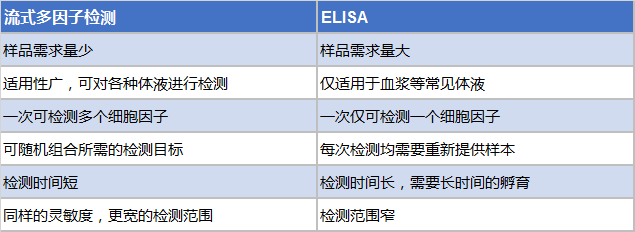 流式细胞因子检测优点