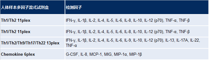 人体样本多因子流式试剂盒