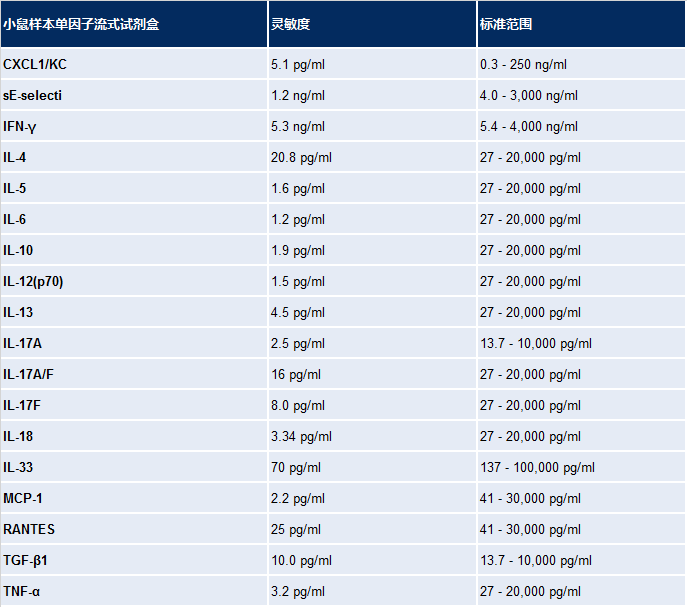 小鼠样本单因子流式试剂盒